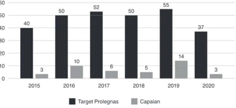 Diagram 1.1. Capaian Prolegnas Periode 2015–2020