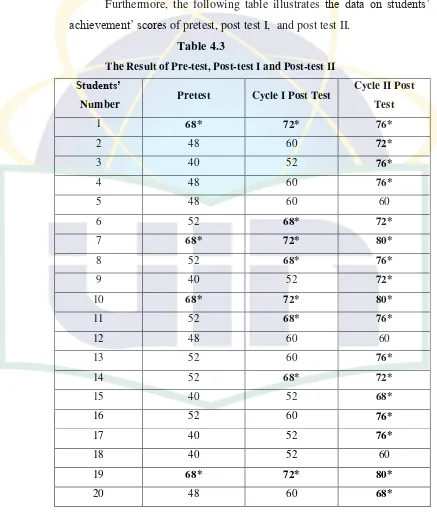 Table 4.3 The Result of Pre-test, Post-test I and Post-test II 