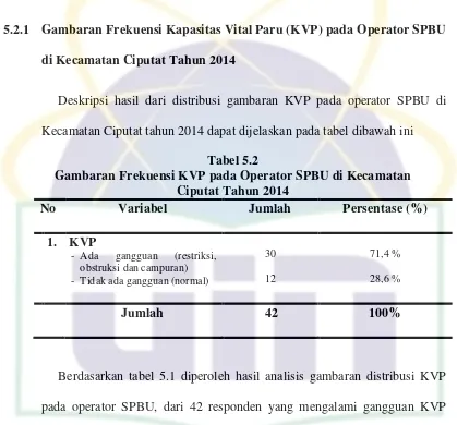 Tabel 5.2 Gambaran Frekuensi KVP pada Operator SPBU di Kecamatan 