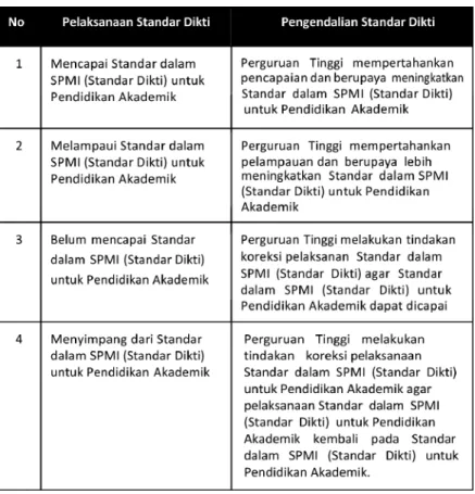 Tabel 1. Langkah  Pengendalian  yang  perlu  dilakukan  yang  bergantung pada hasil Evaluasi Pelaksanaan Standar   dalam    SPMI   (Standar   Dikti)   untuk   Pendidikan Akademik.