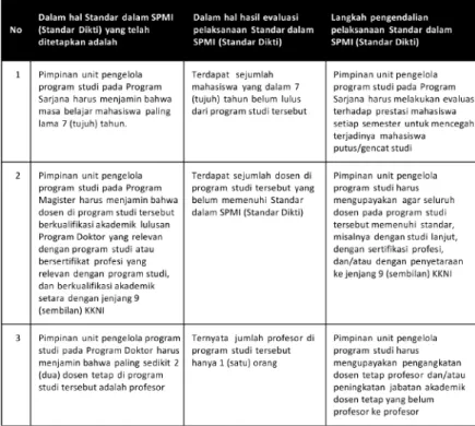 Tabel 2.  Contoh  Pengendalian  Pelaksanaan  Standar  dalam   SPMI  (Standar  Dikti)  untuk Pendidikan Akademik