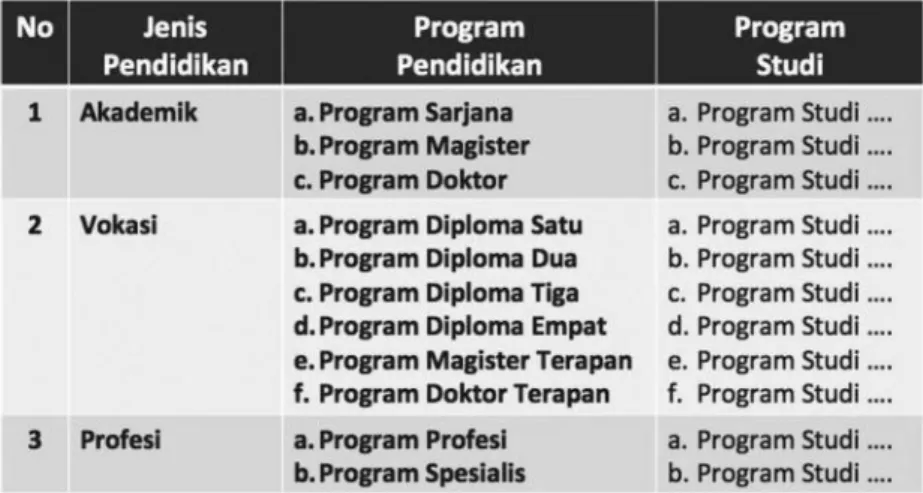 Gambar 1. Struktur Pendidikan Tinggi berdasarkan UU Dikti Dalam rangka menyesuaikan sistem penjaminan mutu pendidikan  tinggi di Indonesia dengan struktur pendidikan tinggi di dalam  UU  Dikti  tersebut,  maka  pada  bulan  Agustus  2014  Direktorat  Jende