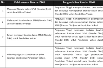 Tabel  1.  Langkah  Pengendalian  yang  perlu  dilakukan  yang   bergantung  pada  hasil Evaluasi Pelaksanaan Standar dalam  SPMI (Standar Dikti) untuk Pendidikan Vokasi.