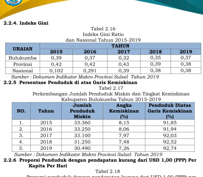 Tabel 2.16  Indeks Gini Ratio 