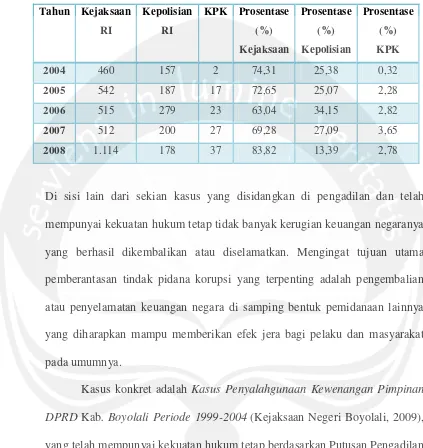 Tabel 1 : Data Perkara Tindak Pidana Korupsi Di Indonesia 2004 - 2008 