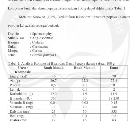 Tabel 1. Analisis Komposisi Buah dan Daun Pepaya dalam satuan 100 g 