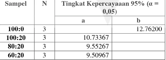 Tabel 23. Hasil Kadar Air Permen Jelly Variasi Konsentrasi Sukrosa dan Sari Daun 