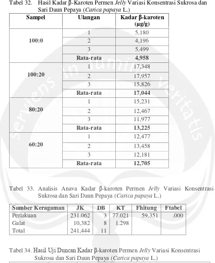 Tabel 32.   Hasil Kadar �-Karoten Permen Jelly Variasi Konsentrasi Sukrosa dan 