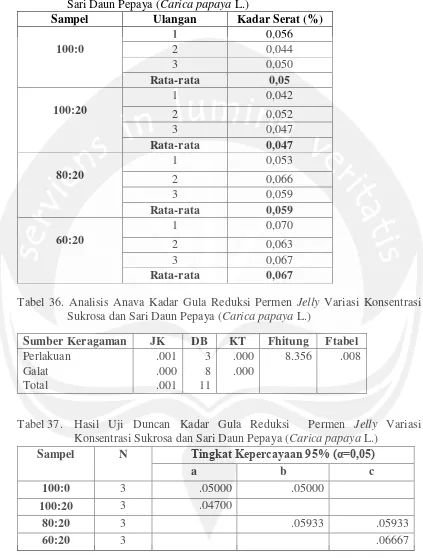 Tabel 36. Analisis Anava Kadar Gula Reduksi Permen Jelly Variasi Konsentrasi 