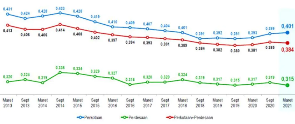 Gambar  4 Indeks Gini Pendapatan 2013 - 2021 