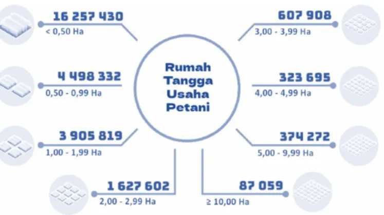 Gambar  6 Lahan yang Dikuasai SUTAS 2018 