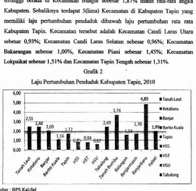 Grafik 2Laju Pertumbuhan Penducluk Kabupaten Tapin, 2010