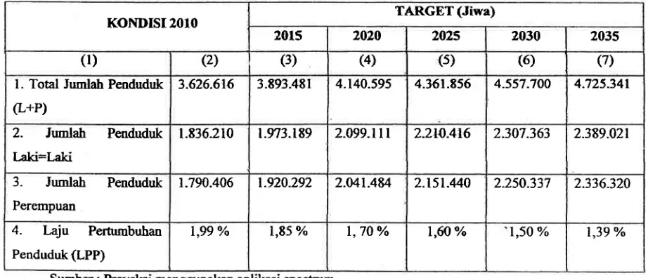 Tabel 4. Target Jurnlalt dan Pertumbuhan Penduduk Skenario Sedang