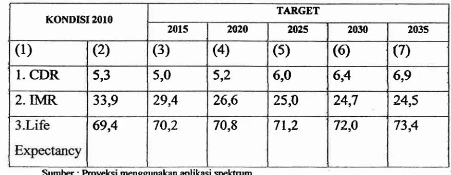 Tabel 5. Target Mortalitas Tahun 2015-2035