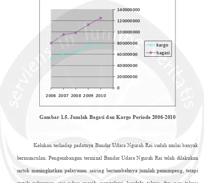Gambar 1.5. Jumlah Bagasi dan Kargo Periode 2006-2010 