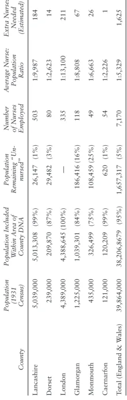 Table 5.1District Nursing Provision: Selected Counties (England and Wales) CountyPopulation(1931Census)Population Included Within Area of County DNAPopulationRemaining “Un-nursed”
