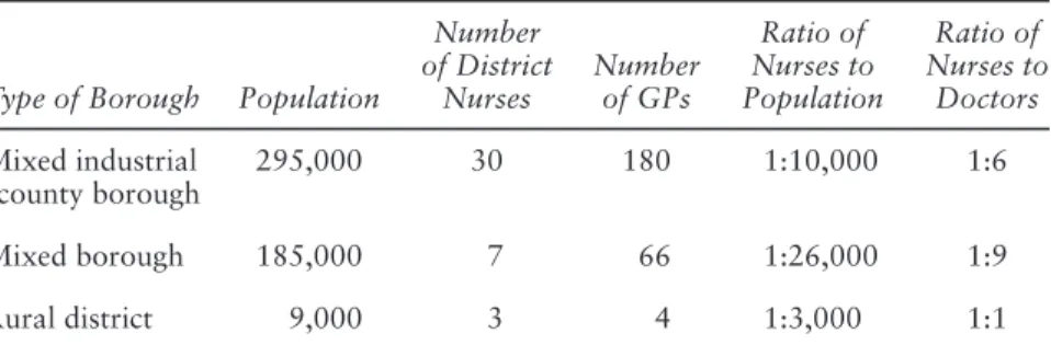 Table 5.2 shows the disparity between the numbers of nurses serving the  population and the level of GP support afforded them, particularly in urban  districts.
