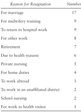 Table 2.2 Resignations From District Nursing Reason for Resignation Number