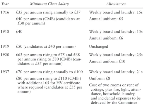 Table 2.3 Changes in Queen’s District Nurses’ Pay and Allowances from 1916 to  1937
