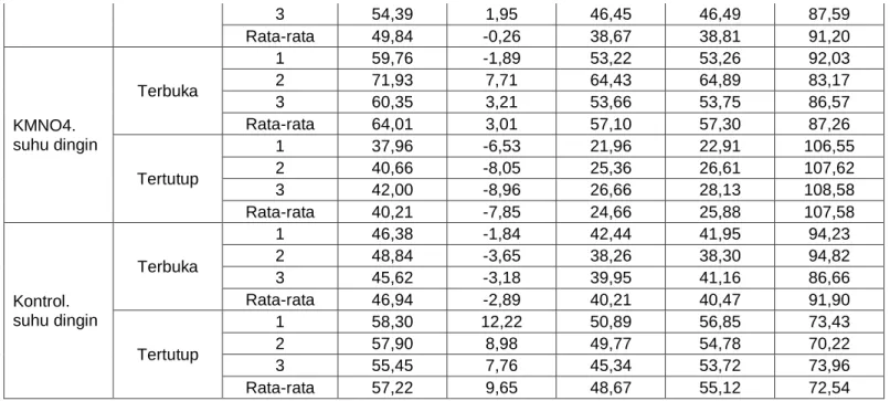 Tabel 10. Pengamatan Warna Hari Ke-6 Jeruk 