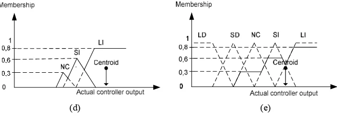 Gambar�2.7�Metode�Deffuzifikasi�(a)�output�membership�function,�(b)�max:min�method,�(c)�average�method�