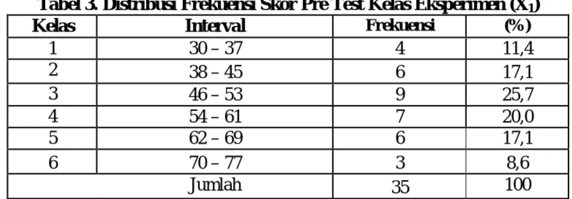 Tabel 3. Distribusi Frekuensi Skor Pre Test Kelas Eksperimen (X 1 ) 