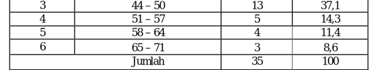 Gambar 2. Histogram Data Pretes pada Kelas Kontrol  c.  Data Post test Kelas Eksperimen 