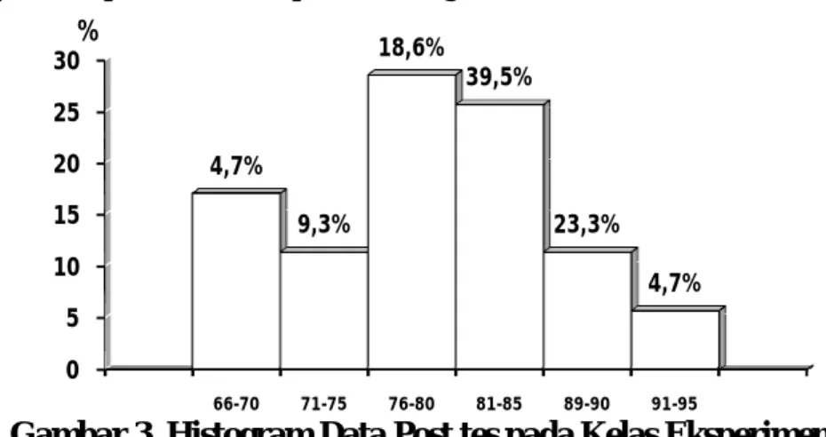 Gambar 3. Histogram Data Post tes pada Kelas Eksperimen  d.  Data Post tes Kelas Kontrol 