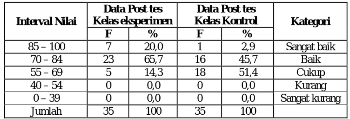 Tabel 7. Tingkat Kecenderungan Data Post tes Hasil Belajar Antara Kelas Eksperimen  dan Kelas Kontrol 