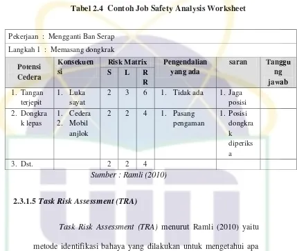 Tabel 2.4  Contoh Job Safety Analysis Worksheet  