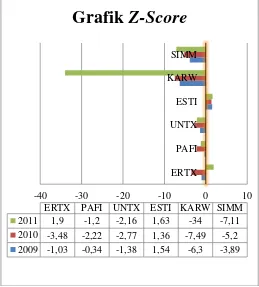 Grafik Z-Score 