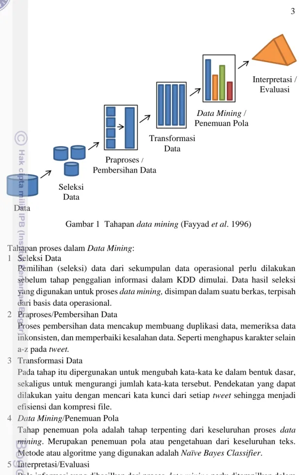Gambar 1  Tahapan data mining (Fayyad et al. 1996) Praproses / 