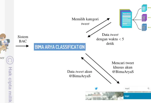 Tabel 7  User requirement Bima Arya Classification 