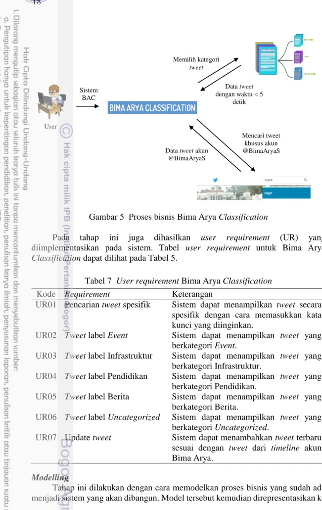 Gambar 5  Proses bisnis Bima Arya Classification 