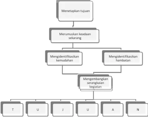 Gambar 1.2 Tahapan Perencanaan