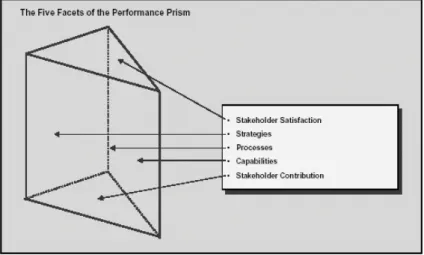 Gambar 2.3 Sudut Pandang Performance Prism