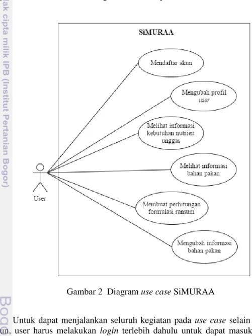 Gambar 2  Diagram use case SiMURAA 