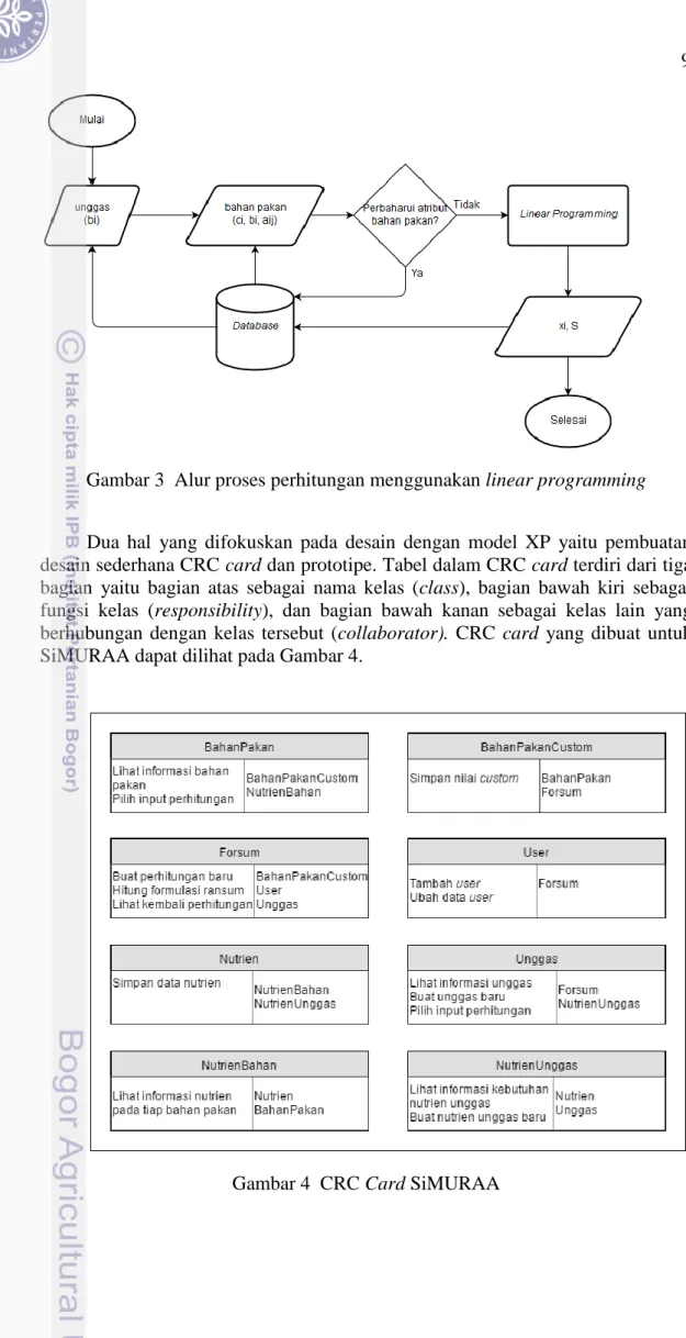 Gambar 3  Alur proses perhitungan menggunakan linear programming  Dua  hal  yang  difokuskan  pada  desain  dengan  model  XP  yaitu  pembuatan  desain sederhana CRC card dan prototipe
