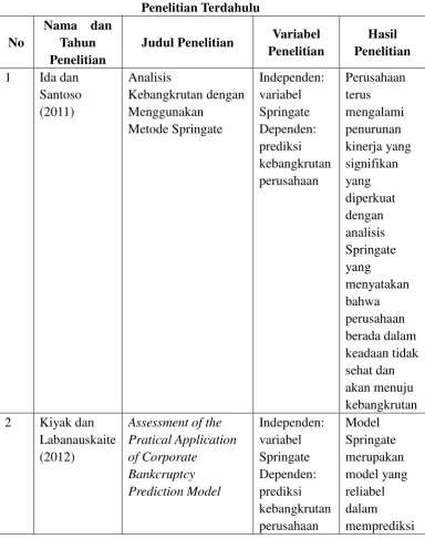 Tabel 2.2 Penelitian Terdahulu 