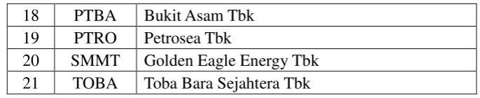 Tabel 4.2 Modal Kerja dibagi Total Aset 