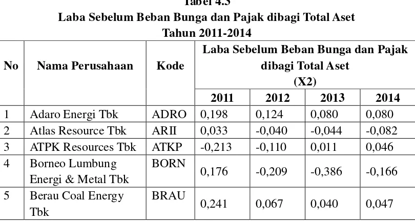 Tabel 4.3 Laba Sebelum Beban Bunga dan Pajak dibagi Total Aset 