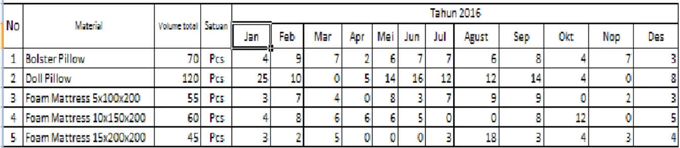 Table 4.1 Kebutuhan Produk 