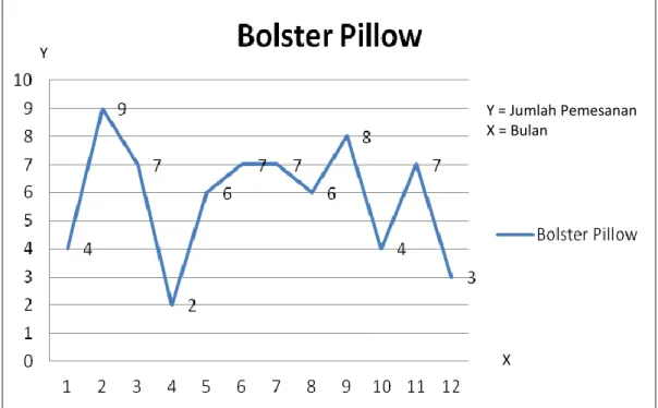 Gambar 4.1 Bolster Pillow 