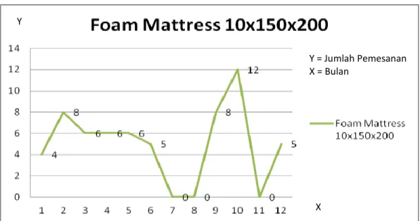 Gambar 4.4  Foam Mattress 10x150x200 
