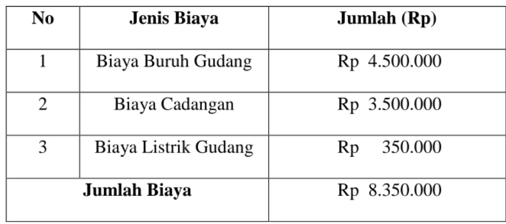 Table 4.3 Biaya Simpan Material Per Unit Per Bulan 