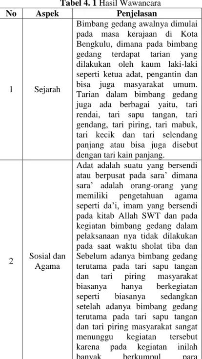Tabel 4. 1 Hasil Wawancara  