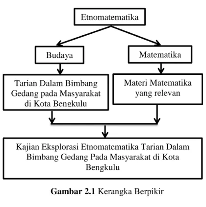Gambar 2.1 Kerangka Berpikir 