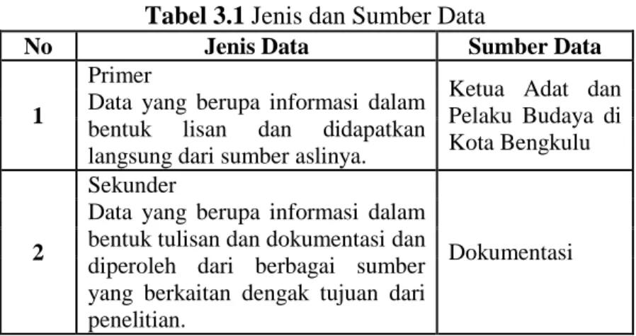 Tabel 3.1 Jenis dan Sumber Data 