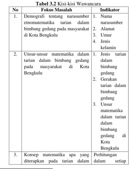 Tabel 3.2 Kisi-kisi Wawancara 