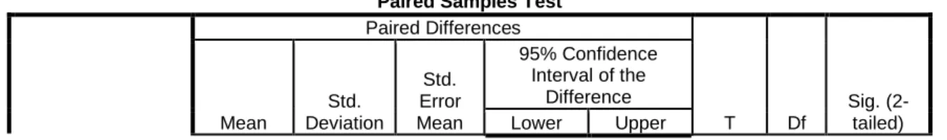 Tabel 4.6  Uji paired samples test 
